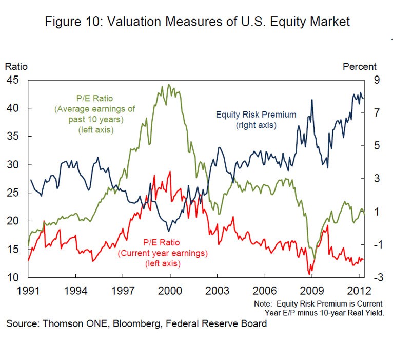 REVIEWING THE EQUITY RISK PREMIUM