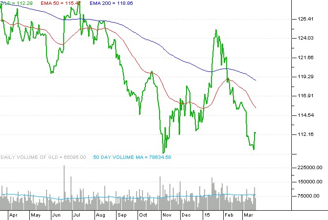 China Initiates Gold And Silver Futures Trading SPDR Gold Trust ETF (NYSEARCA GLD)