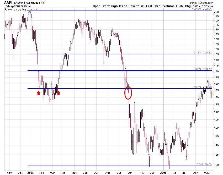 The Fibonacci Series and the Market