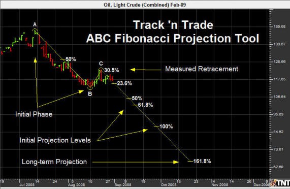 The Fibonacci Series and the Market