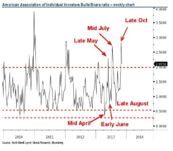 The Flaws Of Using Mass Sentiment To Be Contrarian