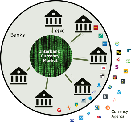 The Foreign Exchange Interbank Market Currency Access