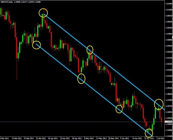 Understanding Forex Trend Line Drawing