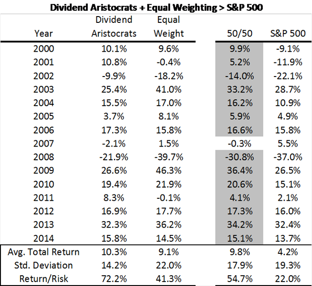 Active Managers Vs Equal Weight Indexes