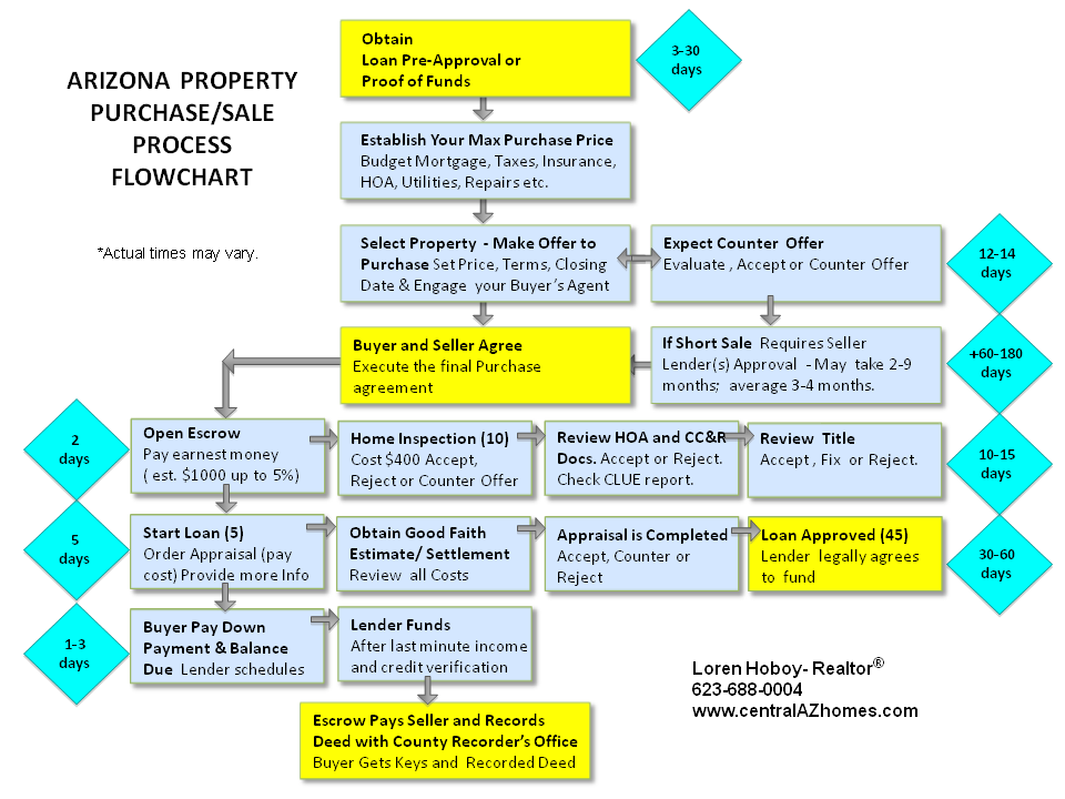 California Foreclosure Time Frames How much time do you have Community Home Buying Selling Real