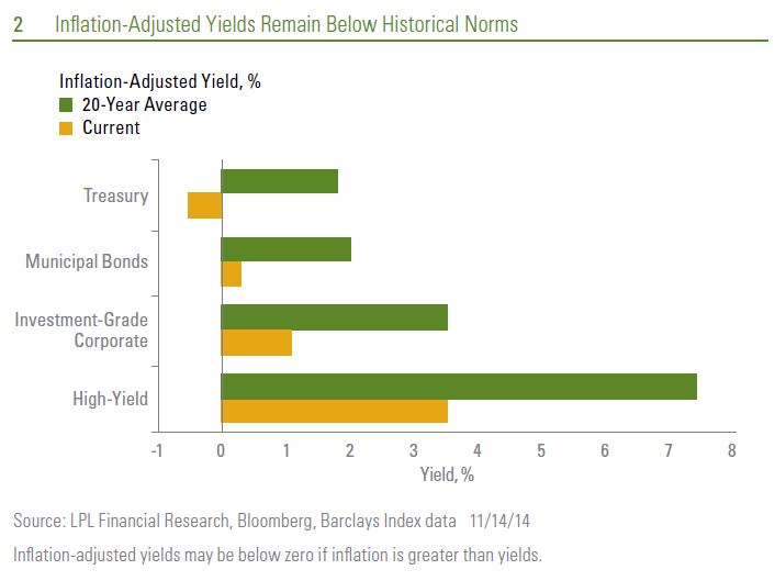 Bond Market Perspectives