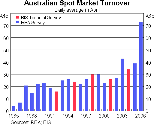 The Growth of the Foreign Exchange Market