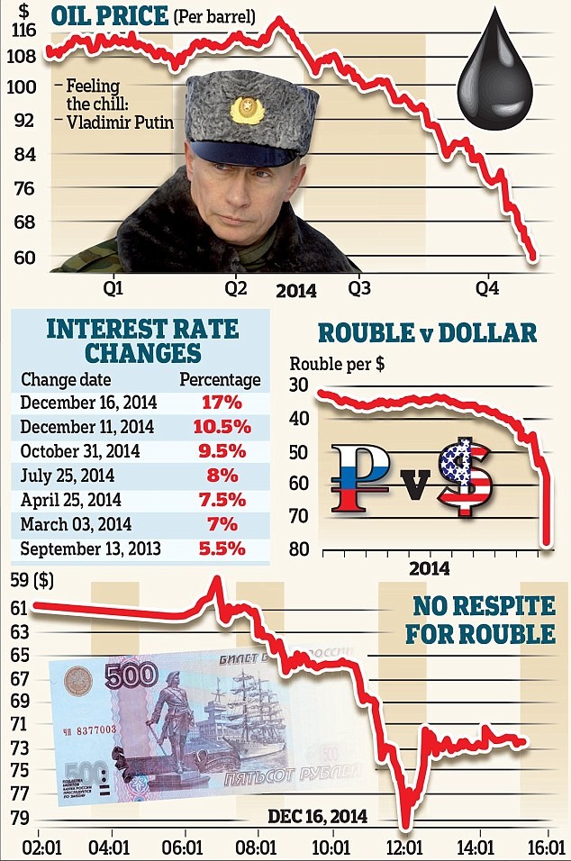 Ruble Plunges Again As Russia Cuts Interest Rates But What Else Can They Do