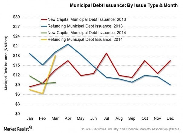 The Key Benefit of Municipal Bonds TaxFree Interest