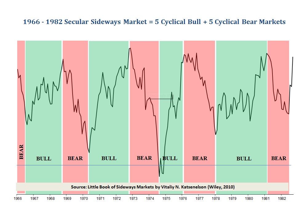 The long and short of it How bull and bear markets fight and coexist