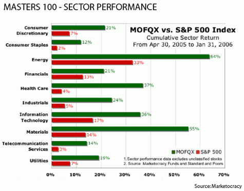 The Masters 100 Fund (MOFQX) Investment U