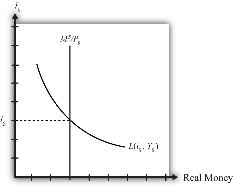 The Money Market Money Supply and Money Demand Curves Video Lesson Transcript