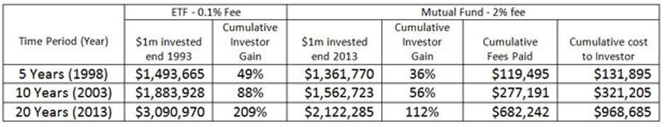 Investment Management Fees Are (Much) Higher Than You Think