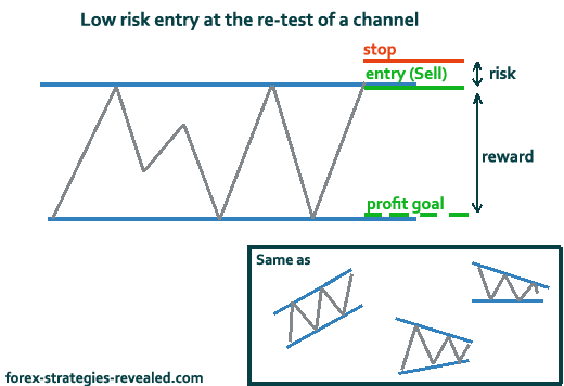 Low Risk High Reward Trading and Investing