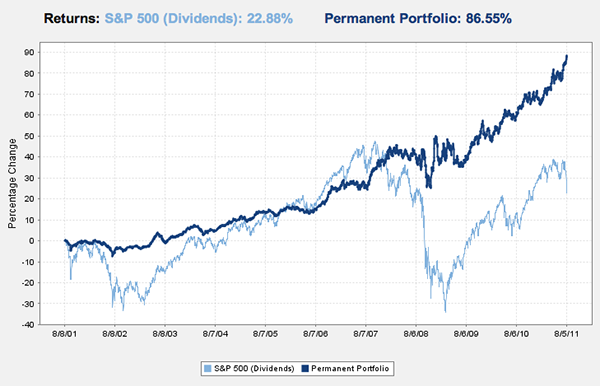 Permanent Portfolio Locks In LongTerm Profits