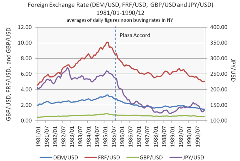 The Plaza Accord The World Intervenes In Currency Markets_2