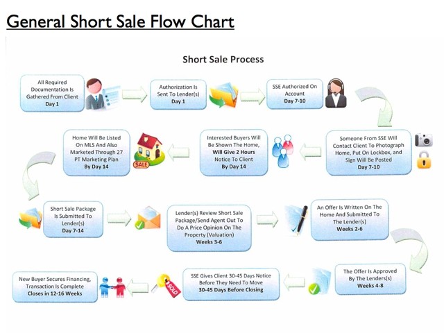 The Short Sale Process