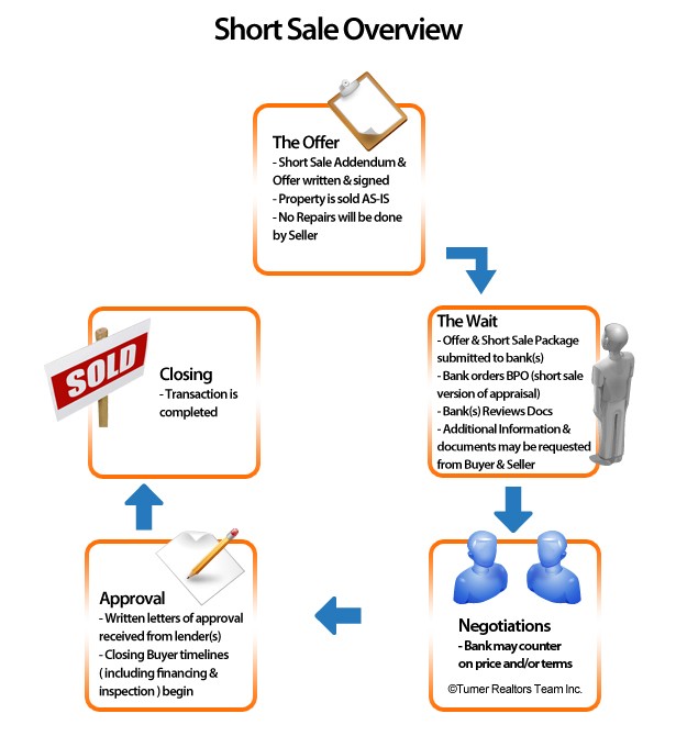 The Short Sale Process