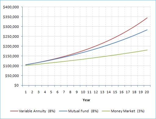 The Three Best Variable Annuities