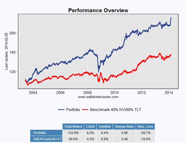 Retirement Investing in Bond ETFs