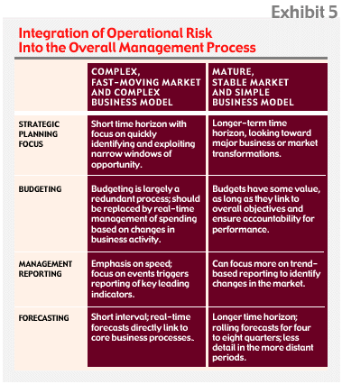 The Top Ten Operational Risks