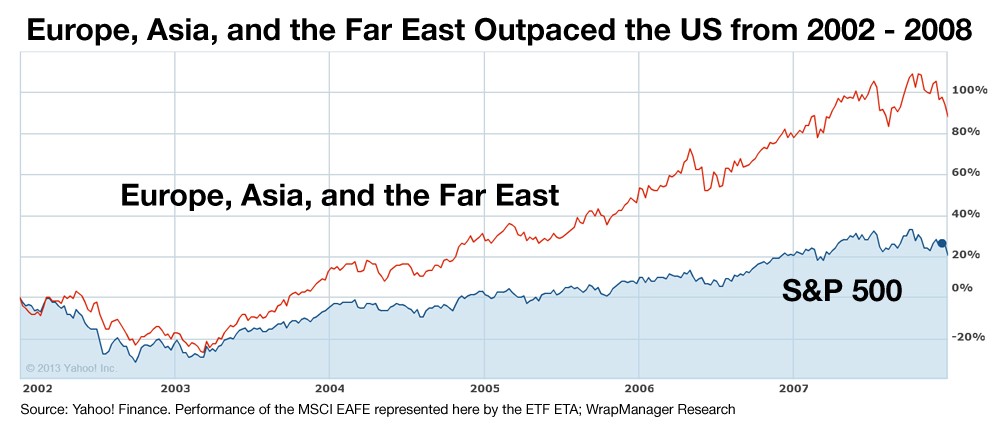 Diversify Your Portfolio With International Stocks