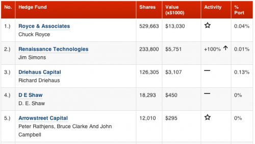 These 12 Stocks Could be Top Gainers in 2013 Insider Monkey