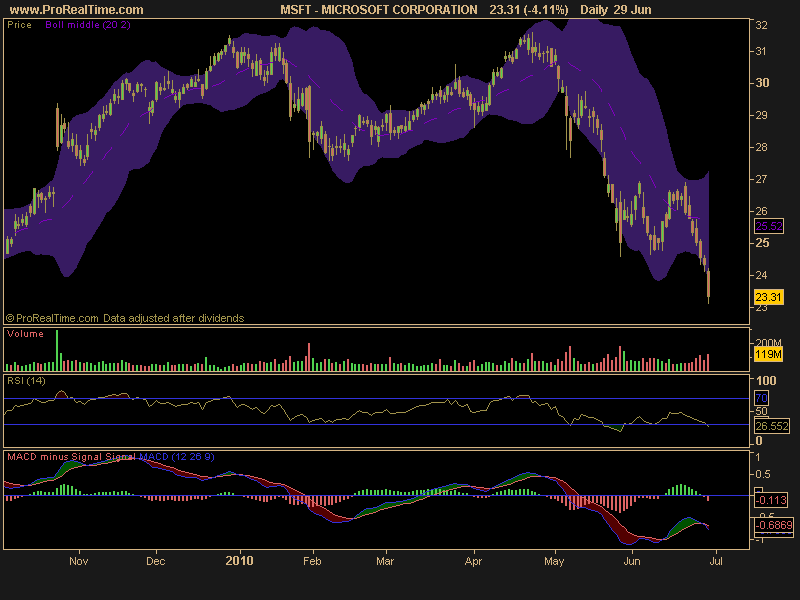 These Stocks Are Breaking Below Horizontal Support (CIEN GLOG CLF CRUS)