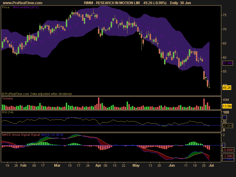 These Stocks Are Breaking Below Horizontal Support (CIEN GLOG CLF CRUS)