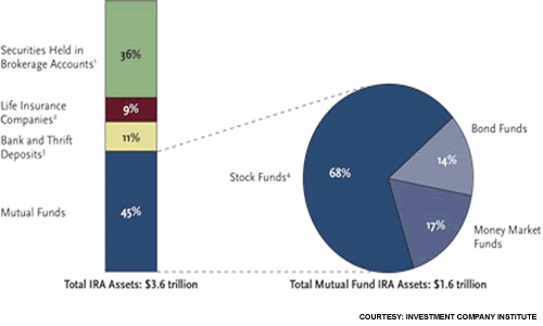 This Could Be The Perfect ETF For A Roth IRA iShares Select Dividend ETF (NYSEARCA DVY)