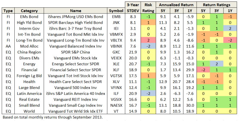 The ABCs of BrokerSold Funds