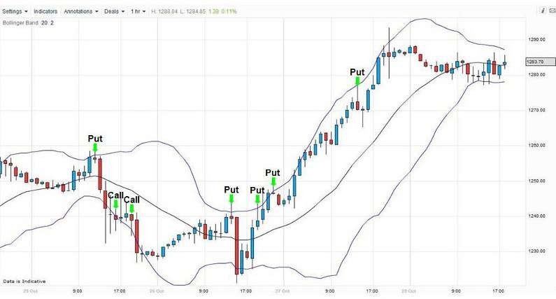 Thread how to create profitable trading method for binary options