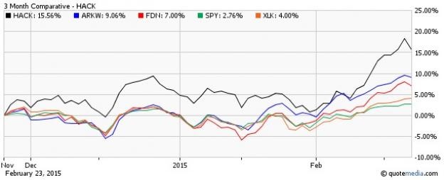 3 ETFs Surging at Start of 2015 ETF News And Commentary