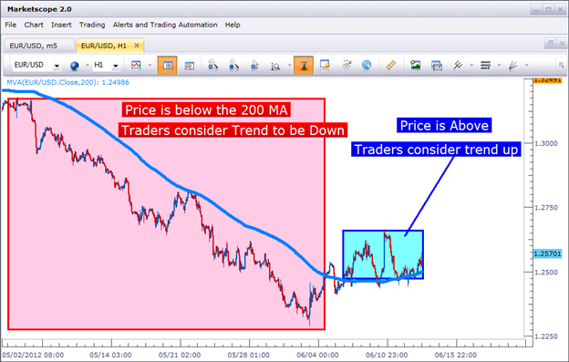 TIPS FOR TRADERS 7 Ways Moving Averages Can Mislead