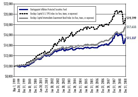 TIPS Fund (WIA) InflationProtected Investing Opportunity