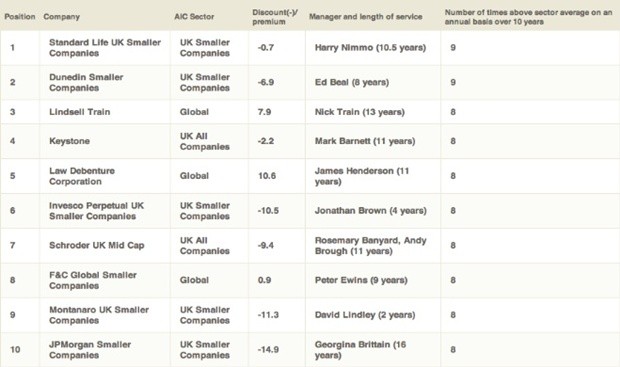 Top 10 Investment Trusts Compare Funds Companies