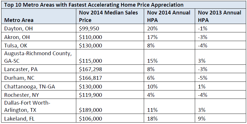 Top 10 Short Sale Markets