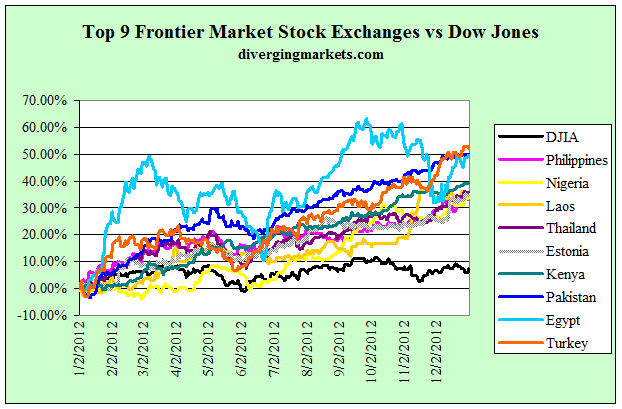 Top 10 stock exchanges