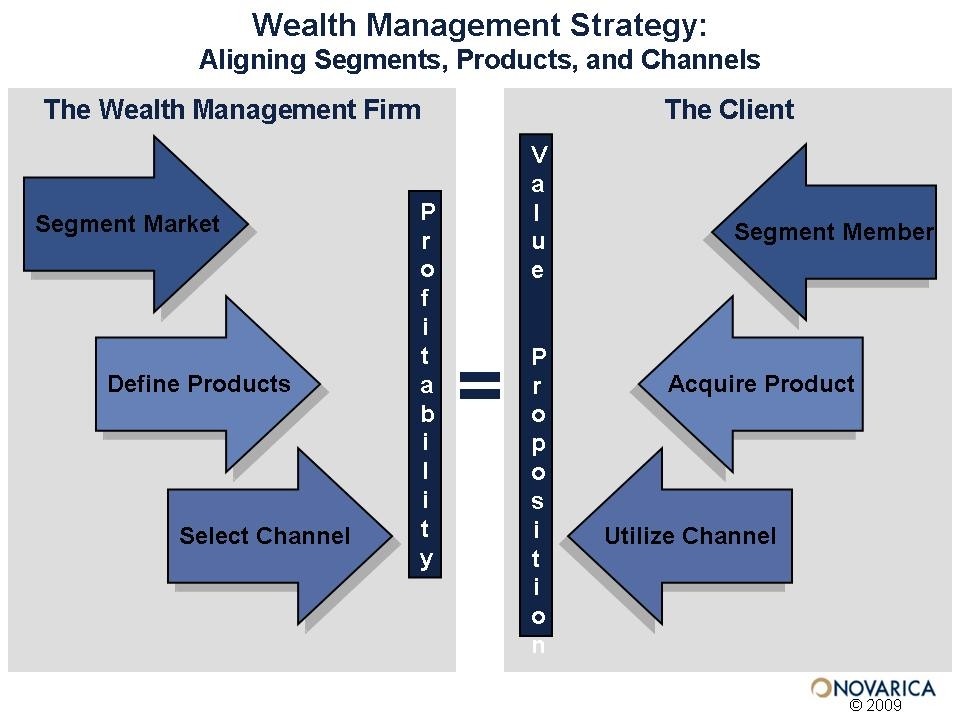 Top 10 Trends in Wealth Management for 2012