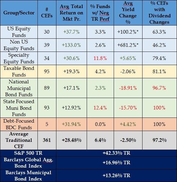 Top 3 ClosedEnd Funds With Yields Over 8%