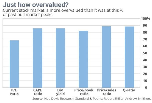 Top 3 Stocks In Today’s Overvalued Market