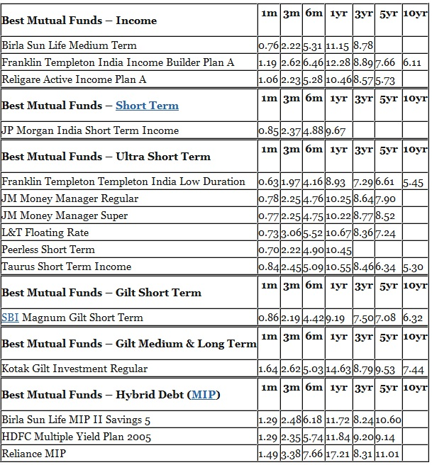 Investing Rating Of Mutual Fund