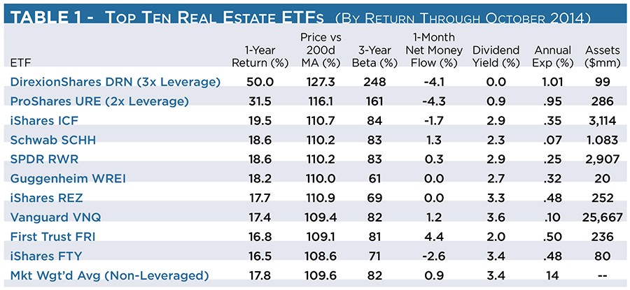 InterestRate Sensitivity of Real Estate Investment Trusts