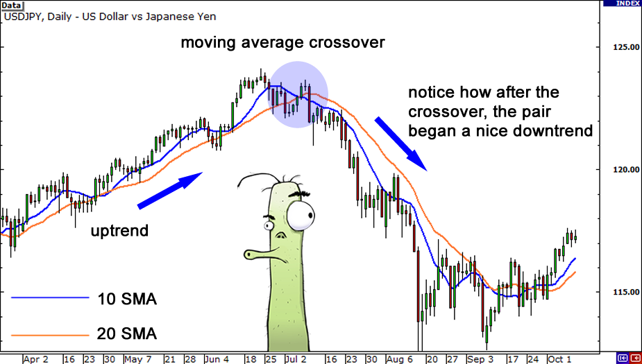 Trading 101 Moving Averages