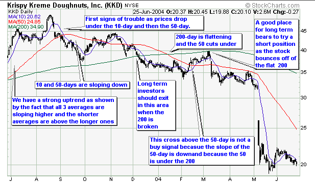 Trading 101 Moving Averages