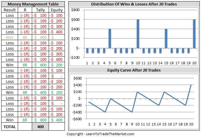 5 Money Management Secrets for Successful Trading » Learn To Trade