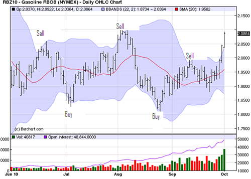 How to Use Bollinger Bands