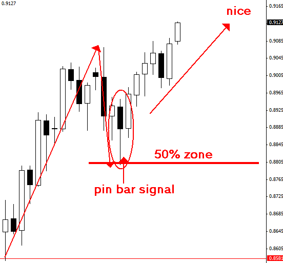 Trading Forex With Confluence and Price Action » Learn To Trade