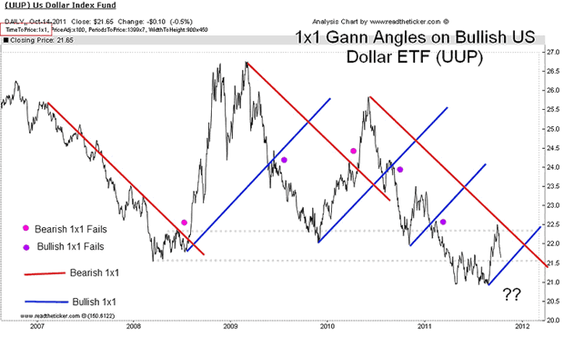 Trading forex with Gann angles