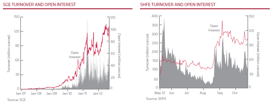 Trading Futures on the Silver Exchange